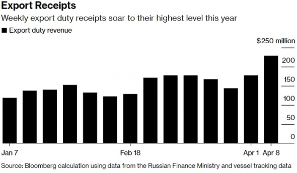 Влияние санкций на продажи РФ нефти в картинках
