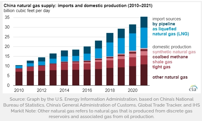 Газпром. Газ в Китай по $215 и будущие поставки