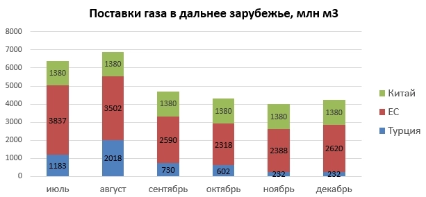 Газпром. Дивиденды за второе полугодие маловероятны