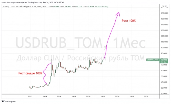 Куда пойдёт доллар/рубль в случае войны?