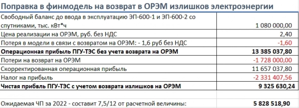 Нижнекамскнефтехим: введена в эксплуатацию ПГУ-ТЭС 495 МВт