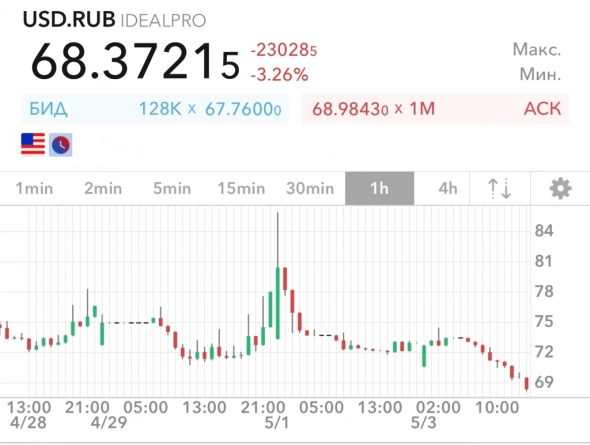 А тем временем USD/RUB - 68.37