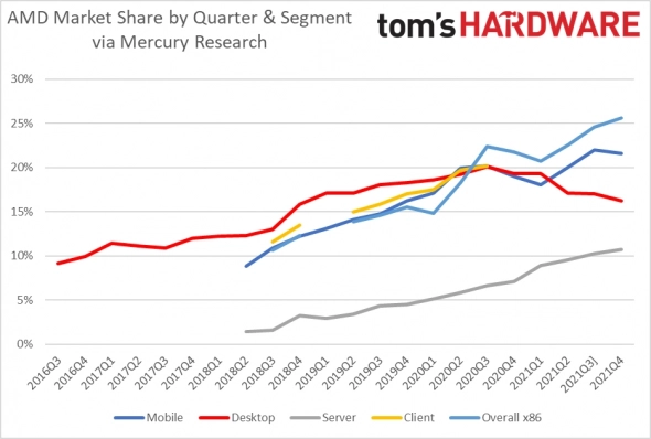 AMD захватила максимальную долю рынка x86-процессоров за всю историю