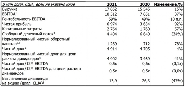 ГМК Норникель - отчет за 2021 г.