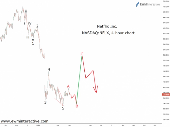 Куда направятся акции Netflix после краха на 53%?