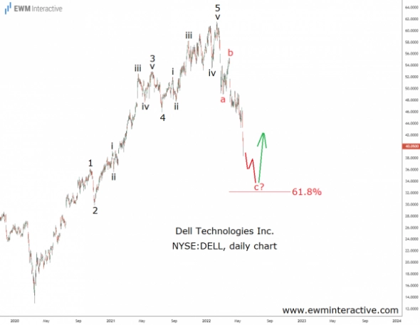 Спин-офф не изменил прогноз волн Эллиотта в акциях компании Dell.