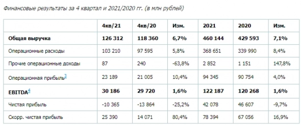 EBITDA Группы РусГидро по итогам 2021 года увеличилась на 1,6%, скорр чистая прибыль +16,9%