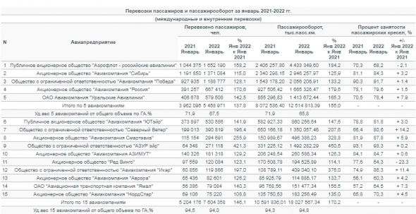 Пассажирооборот российских авиакомпаний в январе +169% г/г - Росавиация