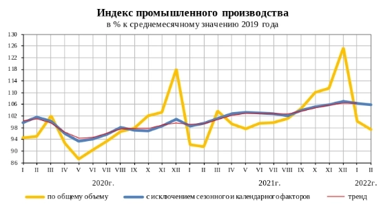 Индекс промышленного производства РФ за январь-февраль составил 107,5% — Росстат