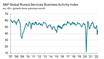 Деловая активность резко падает из-за дальнейшего ослабления спроса в апреле — S&P Global Russia Services PMI