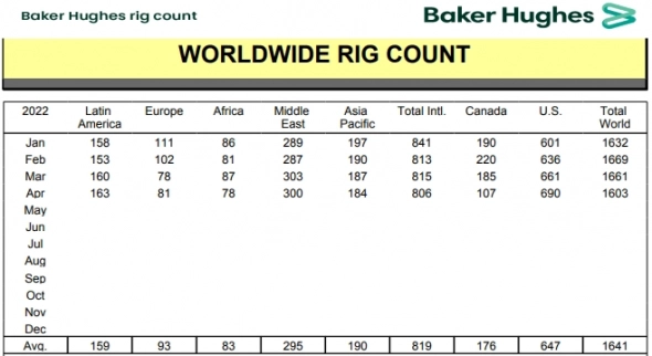 Число нефтегазовых буровых установок в мире в апреле снизилось на 3,5% м/м — Baker Hughes