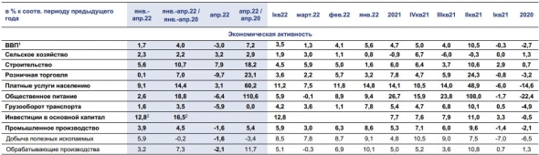 ВВП РФ в апреле снизился на -3,0% г/г после роста на 1,3% г/г в марте — Минэкономразвития