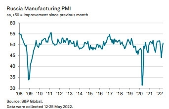 PMI производственного сектора РФ в мае вырос до 50,8, по сравнению с 48,2 в апреле — S&P Global Russia Manufacturing PMI