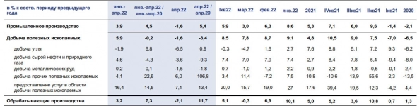ВВП РФ в апреле снизился на -3,0% г/г после роста на 1,3% г/г в марте — Минэкономразвития