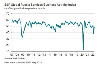 Индекс деловой активности в сфере услуг составил 48,5 в мае, по сравнению с 44,5 в апреле — S&P Global Russia Services PMI