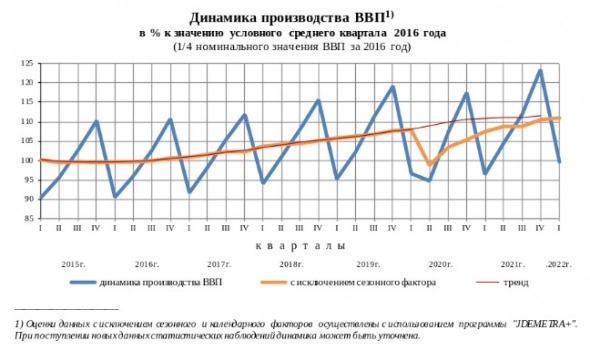 Росстат подтвердил оценку роста ВВП России в первом квартале в 3,5%
