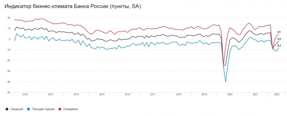 Индикатор бизнес-климата Банка России в мае продолжил рост