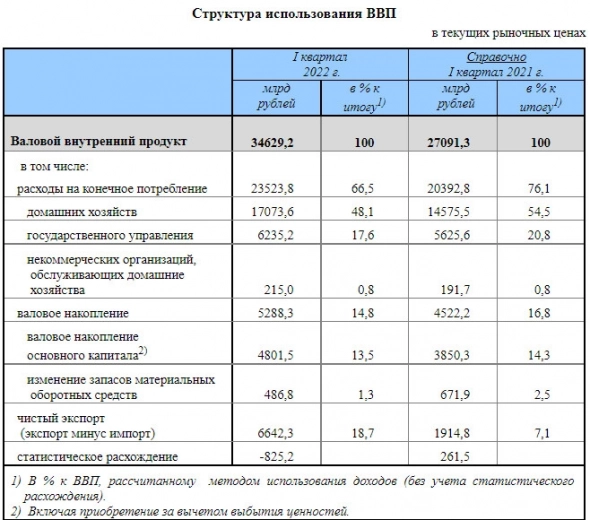 Объем ВВП России за I квартал составил в текущих ценах ₽34629,2 млрд