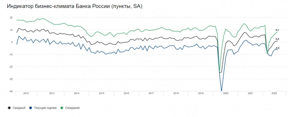 Индикатор бизнес-климата Банка России вырос и второй месяц подряд