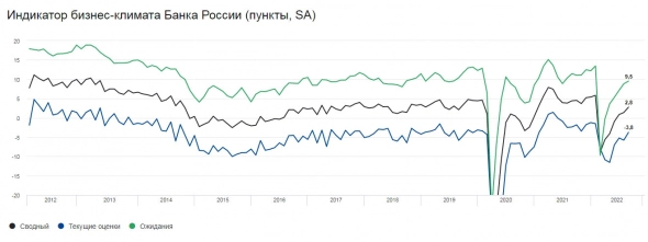 Индикатор бизнес-климата Банка России в сентябре вырос — ЦБ