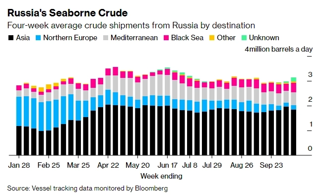 Bloomberg: Россия готовит "теневой" флот из нефтетанкеров к эмбарго 5 декабря