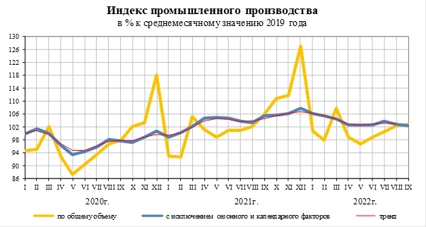 Промпроизводство России в сентябре сократилось на 3,1% г/г - максимальное падение за 2 года