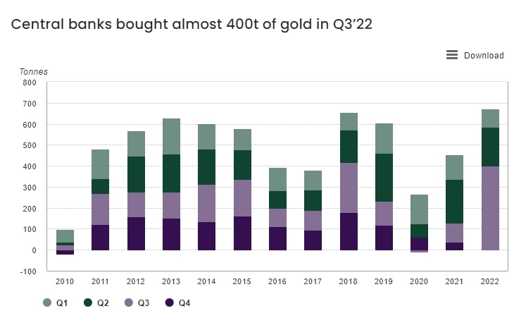 За 9 мес 2022 года ЦБ мира купили максимальный объем золота за 55 лет!!! Покупки в 3кв выросли на >300%