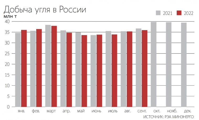 Экспорт угля из РФ за 9 месяцев года сократился на 9% - до 147,7 млн т.