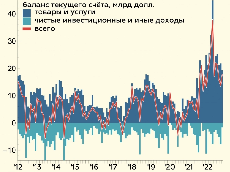 Профицит внешней торговли РФ в октябре составил $19,3 млрд - минимум с октября 2021 года