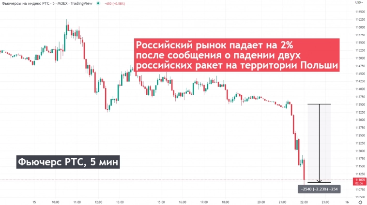 📉Российский рынок падает более чем на 2% после сообщения о падении российских ракет в Польше
