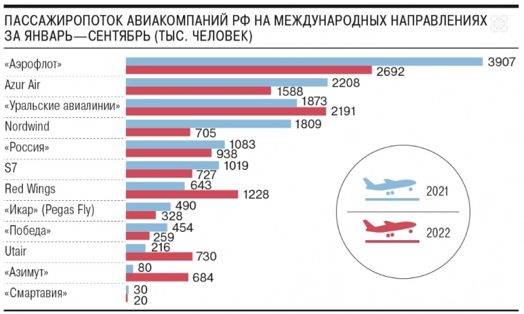 C января по сентябрь пассажиропоток российских авиакомпаний за рубеж упал на 13%, до 12,1 млн человек