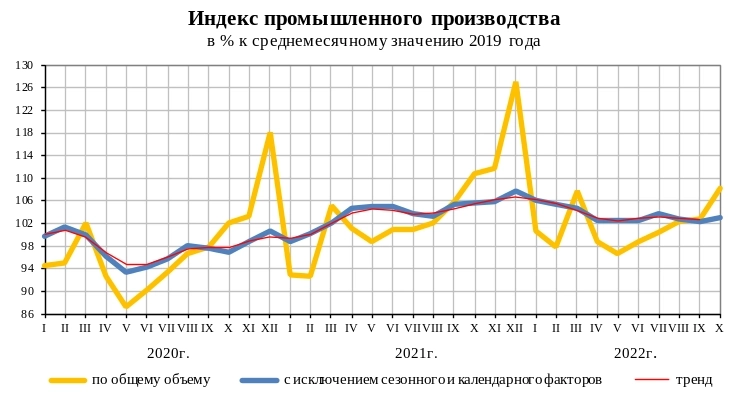 Промпроизводство РФ в октябре -2,6%г/г, против -3,1%г/г в сентябре - лучше прогноза (-3,5%г/г)