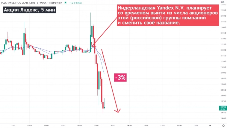 📉Акции Яндекса снижаются на 3% после заявления компании о постепенном выходе из российского бизнеса