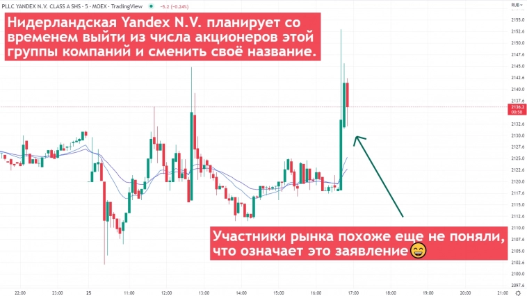 Акции Яндекса пока не отреагировали на новости о том, что Yandex N.V. планирует выйти из числа акционеров российского Яндекса