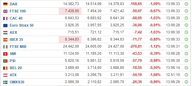 Фондовые рынки Европы снижаются вслед за акциями АТР