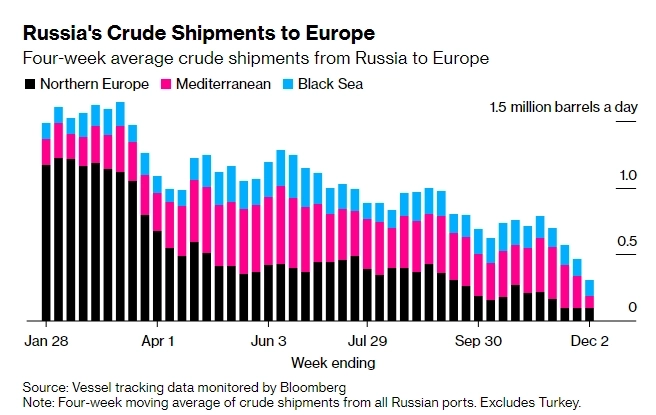 Поставки российской нефти в Европу с января сократились на 1,5 млн баррелей в сутки - Bloomberg