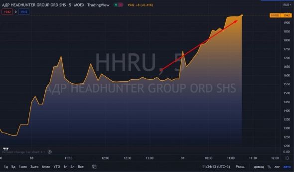 📈Мосбиржа объявила дискретный аукцион по распискам HeadHunter из-за их роста более чем на 20%