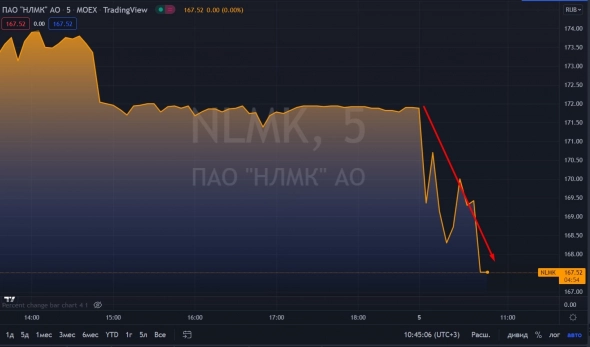 📉НЛМК падает на 2.6%, расчет в рублях выбросит НЛМК с зарубежных рынков
