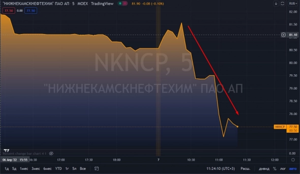 📉НКНХ ап падает на 3.9%, предприятие  на грани частичной остановки из-за антироссийских санкций