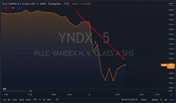 📉Яндекс падает на 2%, NASDAQ вчера упал на 5%