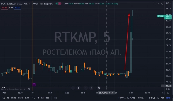 📈Ростелеком ап растёт на 3.9% после рекомендации 4.56 рублей дивидендов