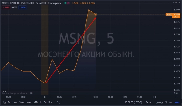 📈Мосэнерго растёт на 3.5% после рекомендации 0,22 рублей дивидендов