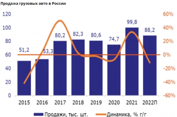 По итогам 2022 года ожидается заметное снижение продаж грузовых автомобилей в России - Промсвязьбанк