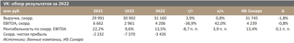 VK во 2 квартале показала умеренный рост выручки и снижение рентабельности - Синара