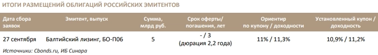 Итоги прошедших размещений облигаций российских эмитентов - Синара