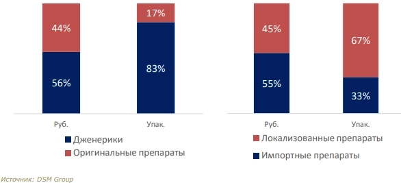 Перспективы российского рынка лекарственных препаратов - Промсвязьбанк