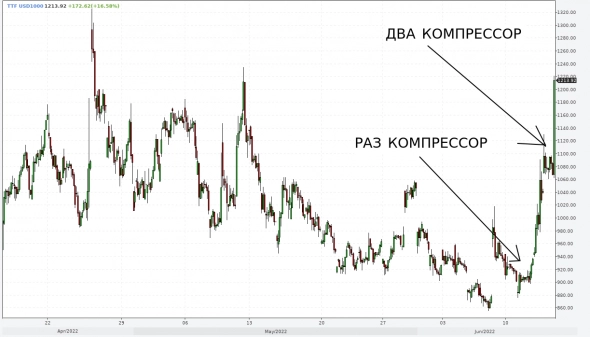 Компрессоры Газпрома
