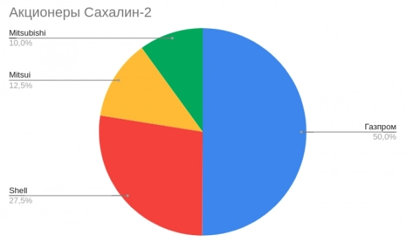 Газпром отожмет СПГ на Сахалине?