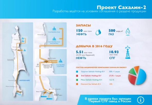 Газпром отожмет СПГ на Сахалине?
