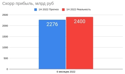 Газпром: будущее от текущих, обновление расчетов по модели в Сентябре 2022 года